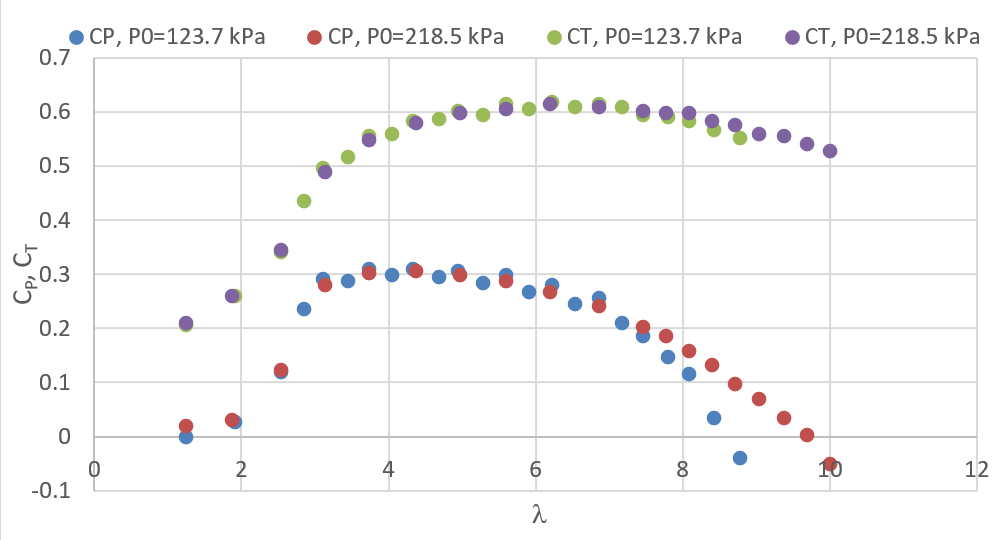 Fig 2- Atmospheric and over pressure (220kPa) at 0 ˚ yaw angle, 0˚ pitch