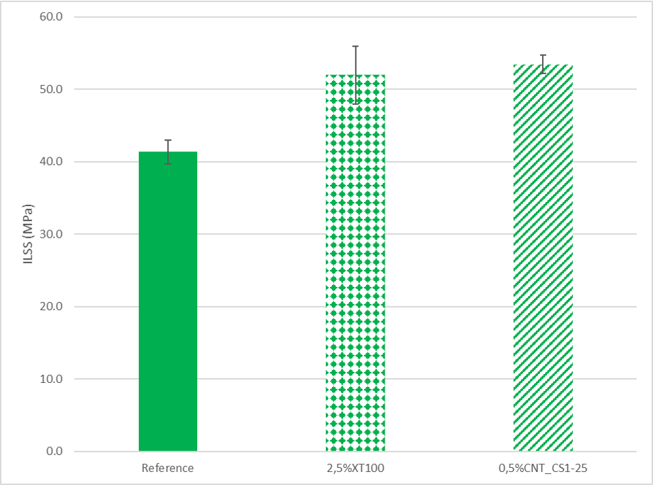 Figure-2-ILSS-of-the-different-formulated-materials-as-molded